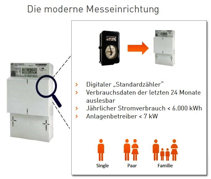 Die moderne Messeinrichtung, der digitale Standardzähler