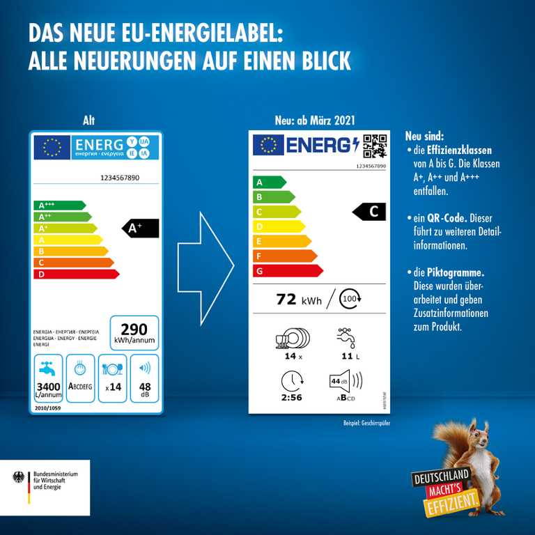 Vergleich des alten mit dem danebenstehenden neuen EU-Energielabels mit Erklärungen auf blauem Hintergrund