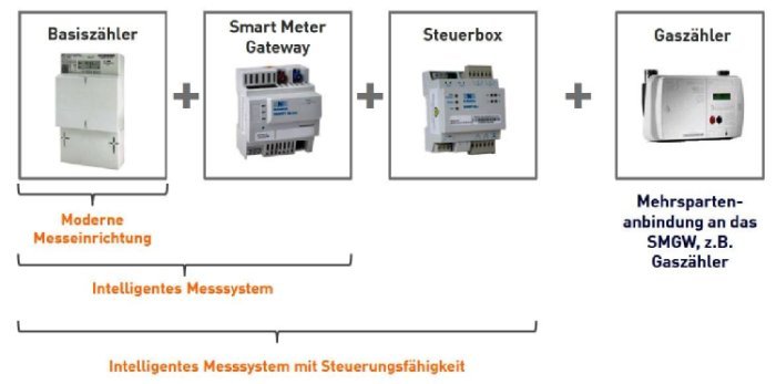 Grafik mit Erklärung der diversen Geräte, die benötigt werden.: Die moderne Messeinrichtung, der digitale Standardzähler