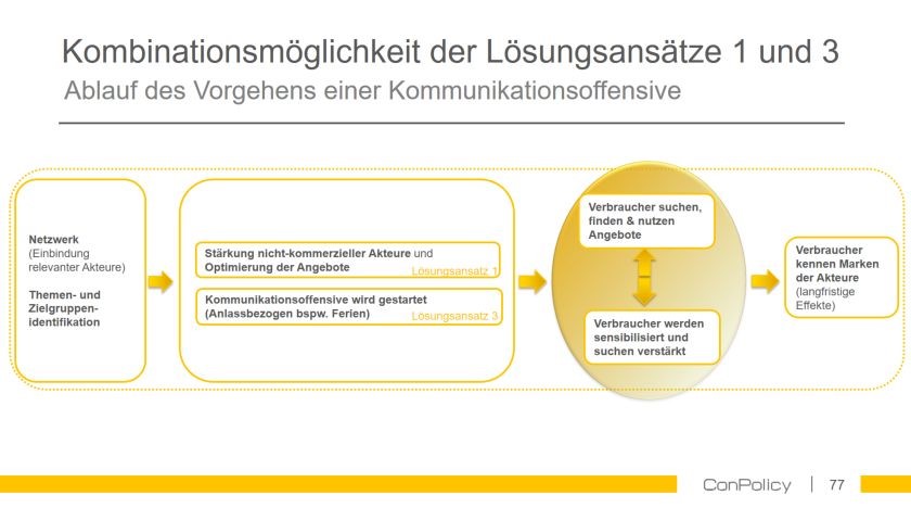 Schaubild Kombinationsmöglichkeit der Lösungsansätze