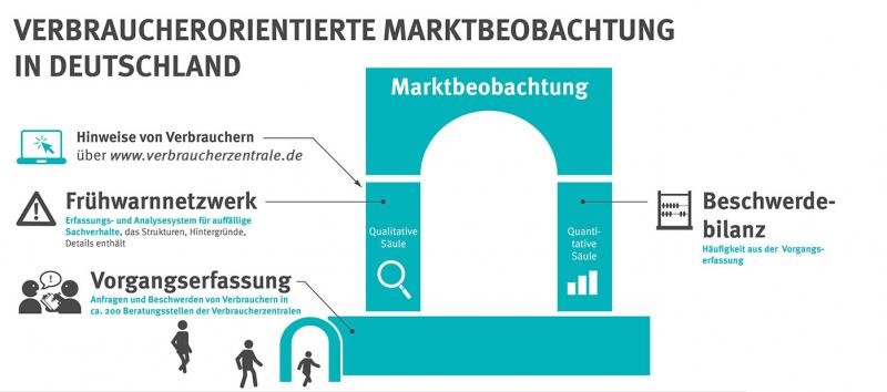 Schaubild zum System der Marktbeobachtung in Deutschland von vzbv.de