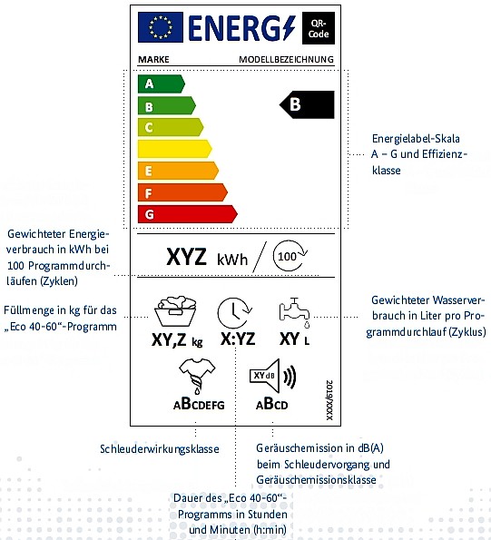 Erklärung des neuen EU-Energielabels am Beispiel einer Waschmaschine