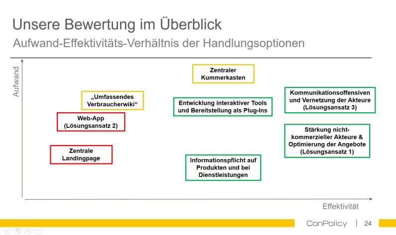 Schaubild mit Aufwand-Effektivitätsverhältnis der Handlungsoptionen