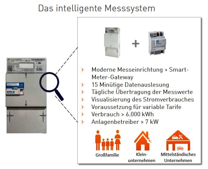 Das intelligente Messsystem, die moderne Messeinrichtung mit dem Smart-Meter-Gateway
